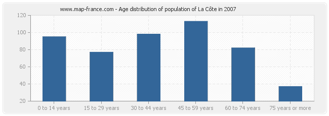 Age distribution of population of La Côte in 2007